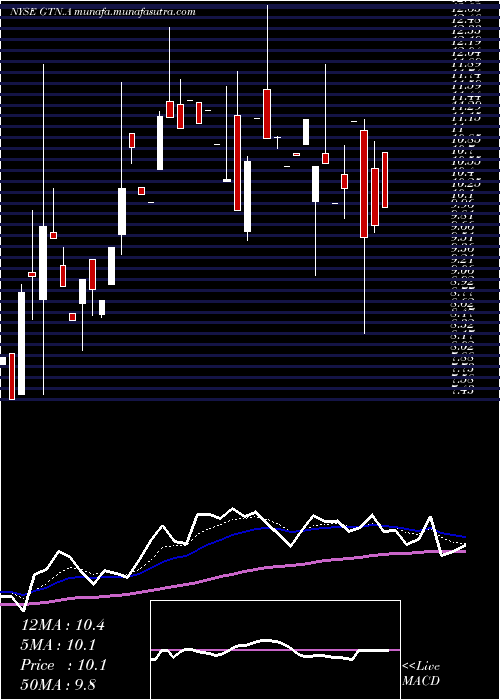  Daily chart GrayTelevision