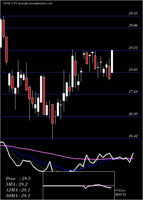  Daily chart GettyRealty