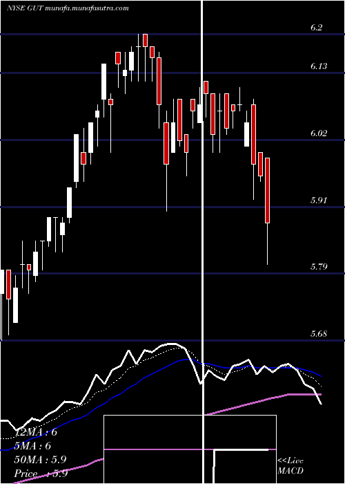  Daily chart GabelliUtility