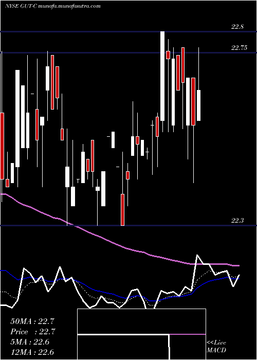  Daily chart GabelliUtility