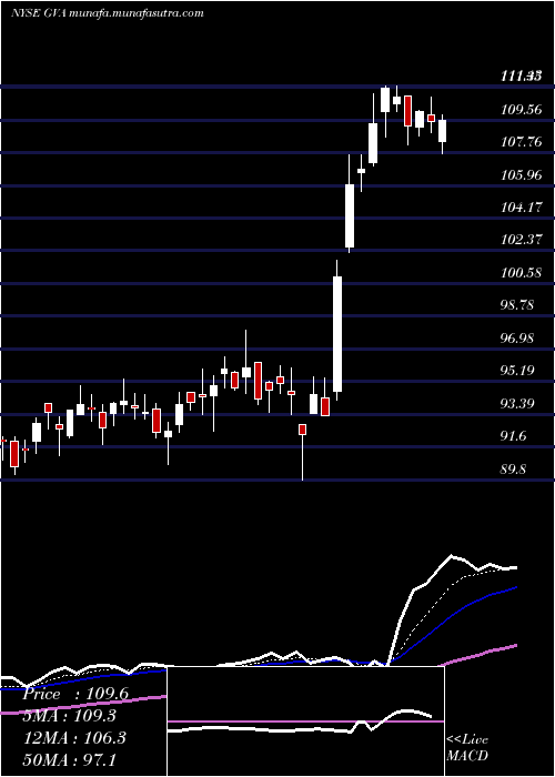  Daily chart GraniteConstruction