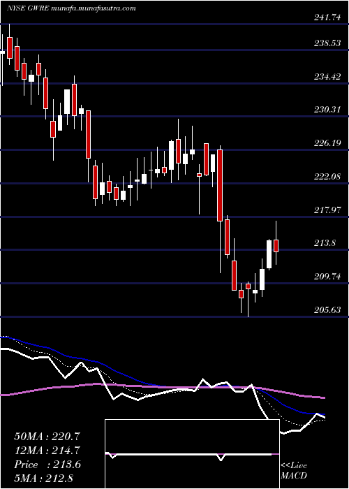  Daily chart GuidewireSoftware