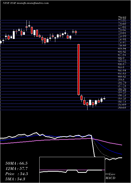  Daily chart HaemoneticsCorporation