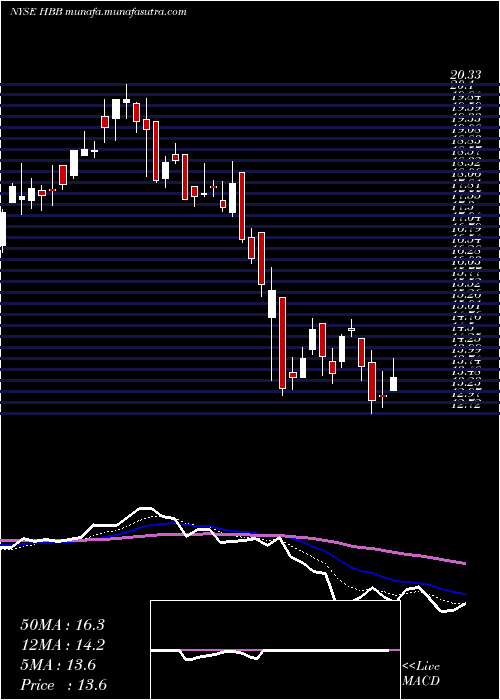  Daily chart HamiltonBeach