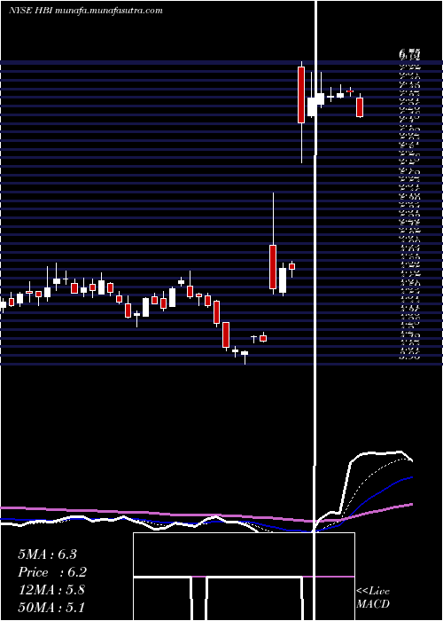  Daily chart HanesbrandsInc