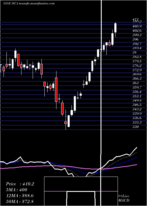  Daily chart HcaHealthcare