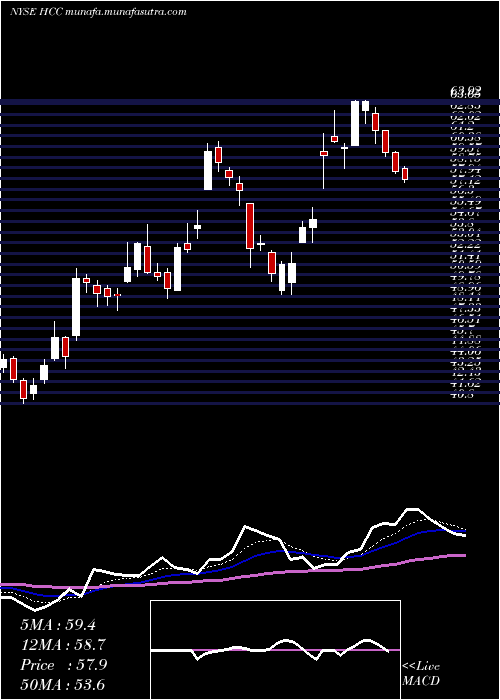  Daily chart WarriorMet