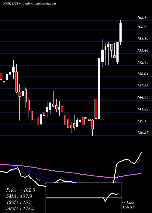  Daily chart HciGroup