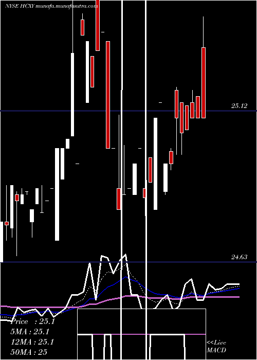  Daily chart HerculesCapital