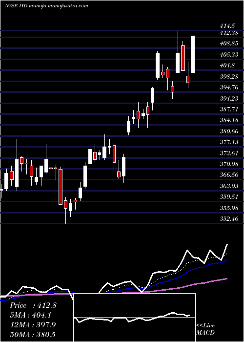  Daily chart HomeDepot