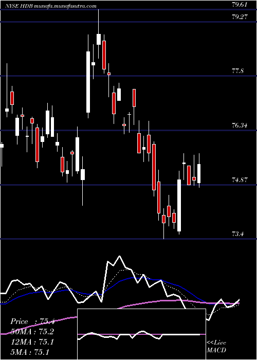  Daily chart HdfcBank