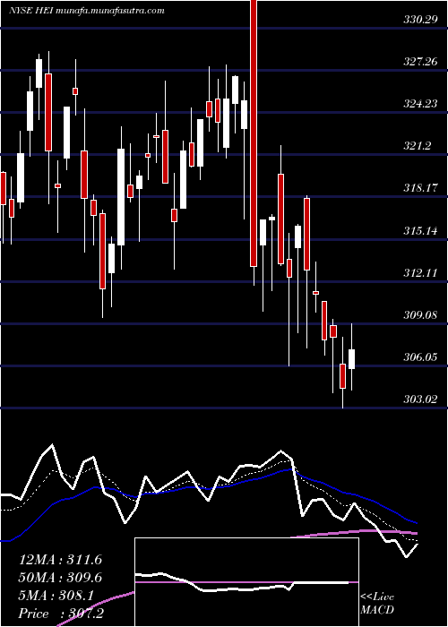  Daily chart HeicoCorporation