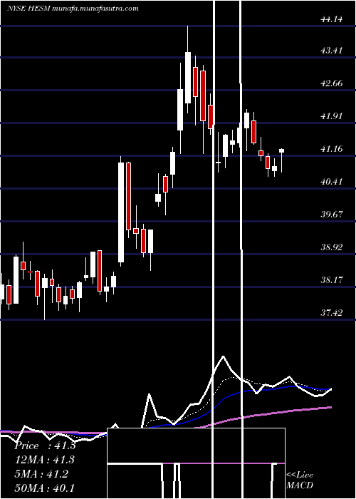  Daily chart HessMidstream