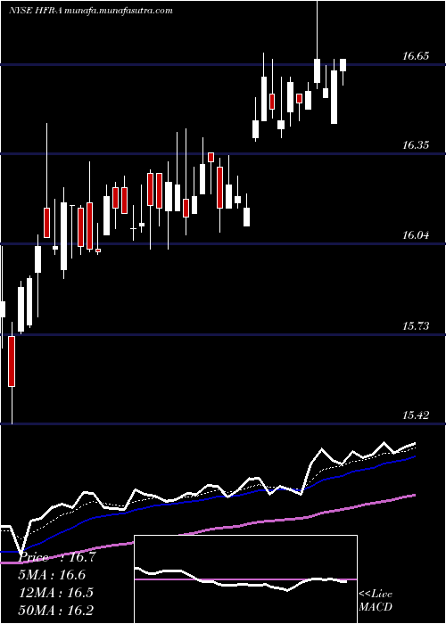  Daily chart HighlandIncome