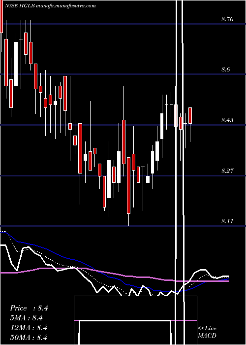  Daily chart HighlandGlobal
