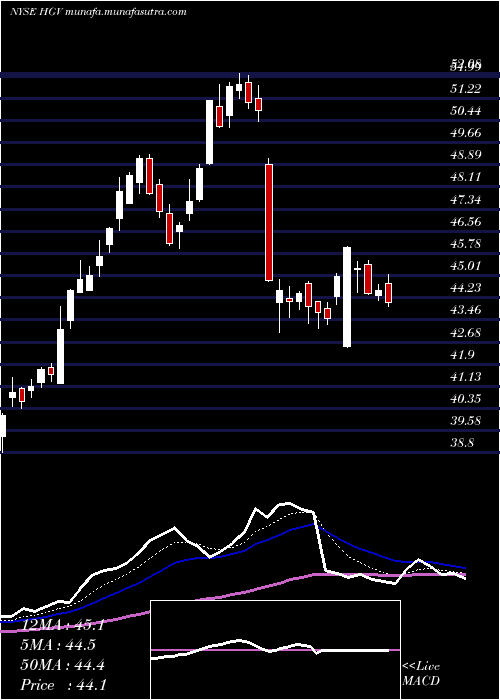  Daily chart HiltonGrand