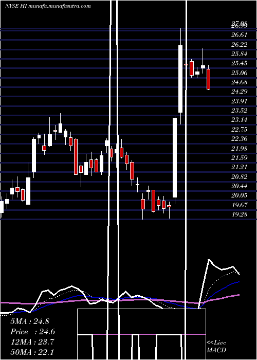  Daily chart HillenbrandInc