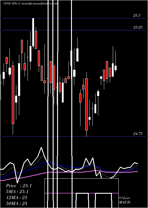  Daily chart HartfordFinancial