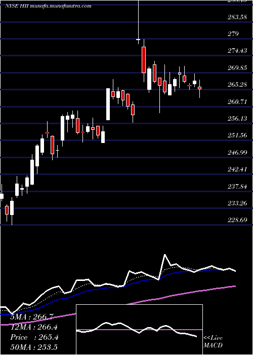  Daily chart HuntingtonIngalls