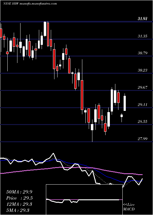  Daily chart HighwoodsProperties