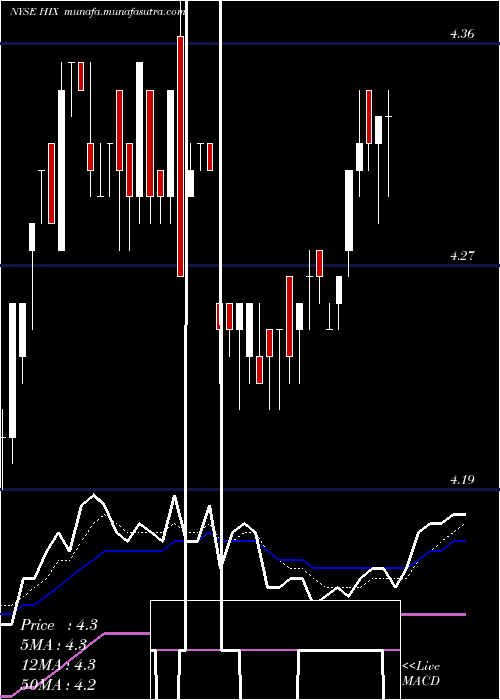  Daily chart WesternAsset