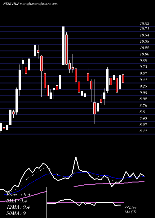  Daily chart HerbalifeNutrition