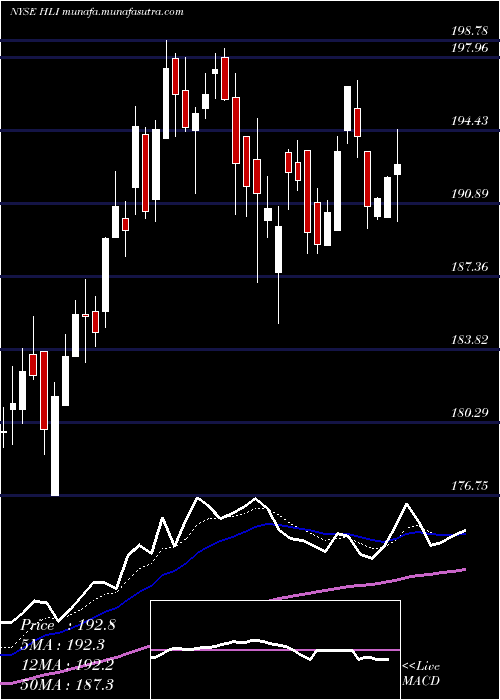  Daily chart HoulihanLokey