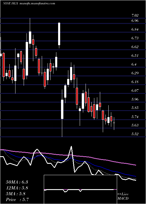  Daily chart HelixEnergy
