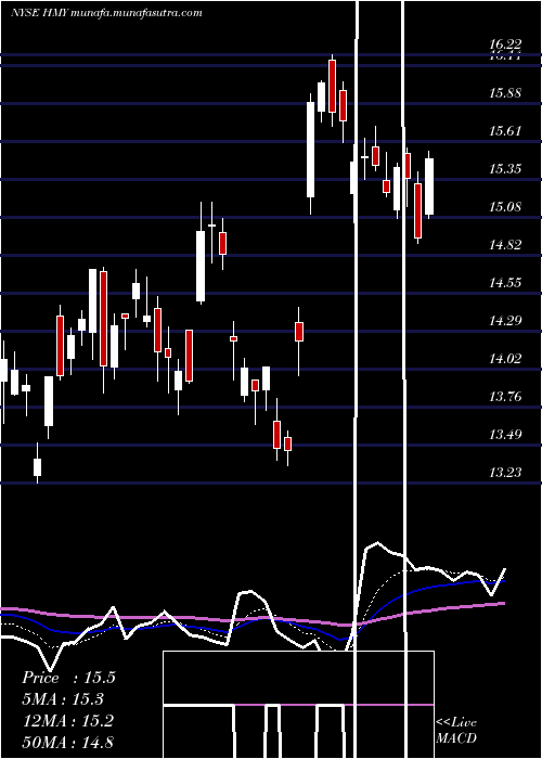  Daily chart HarmonyGold