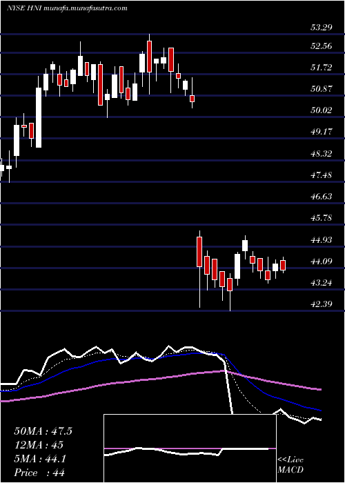  Daily chart HniCorporation