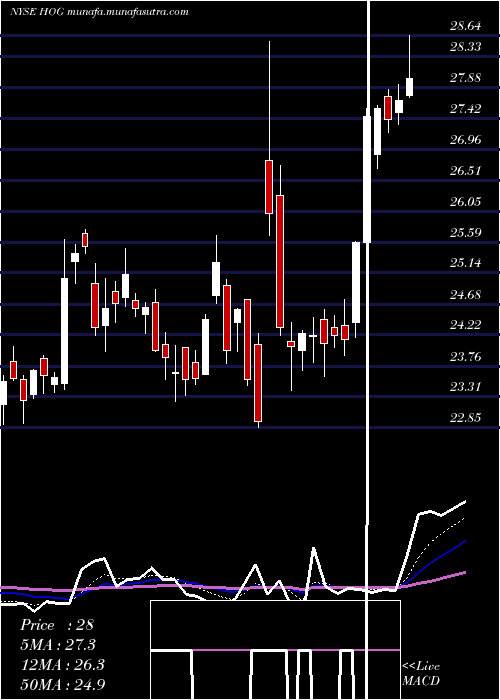  Daily chart HarleyDavidson