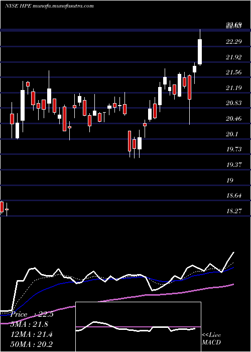  Daily chart HewlettPackard