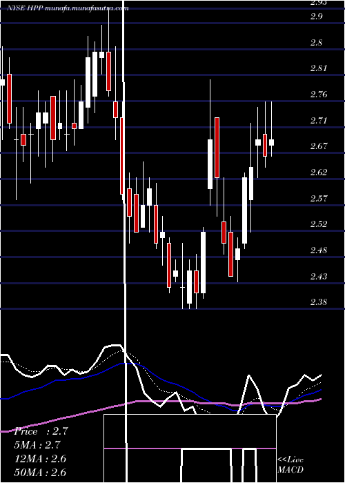  Daily chart HudsonPacific