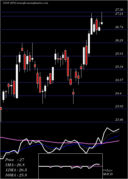  Daily chart HpInc