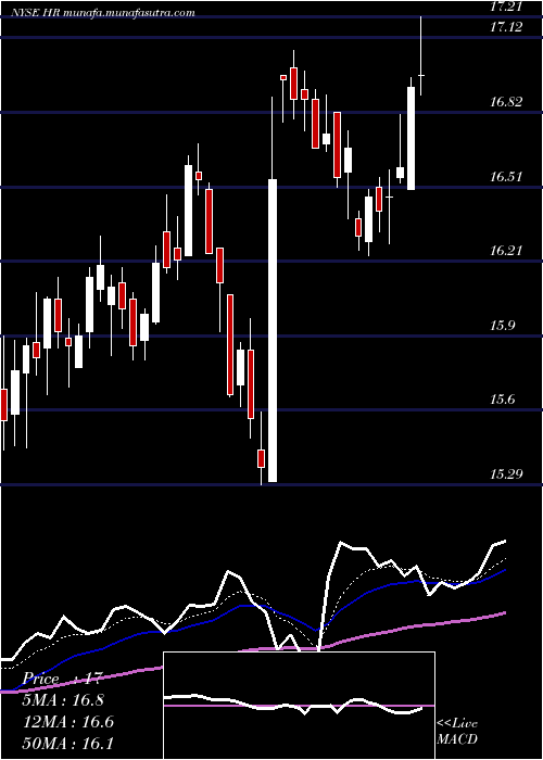  Daily chart HealthcareRealty