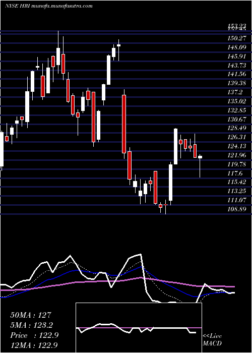  Daily chart HercHoldings