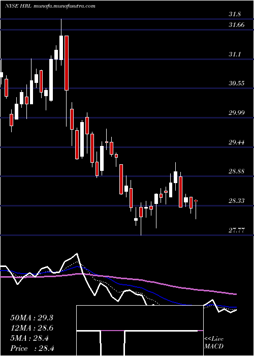  Daily chart HormelFoods