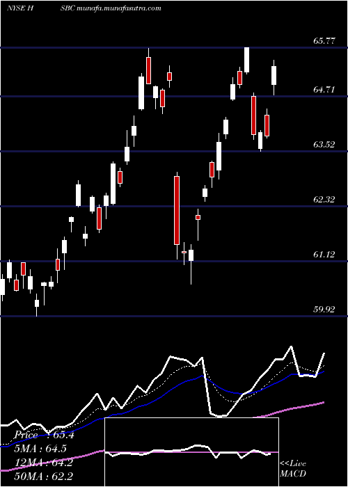  Daily chart HsbcHoldings