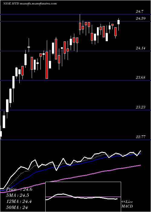  Daily chart JohnHancock