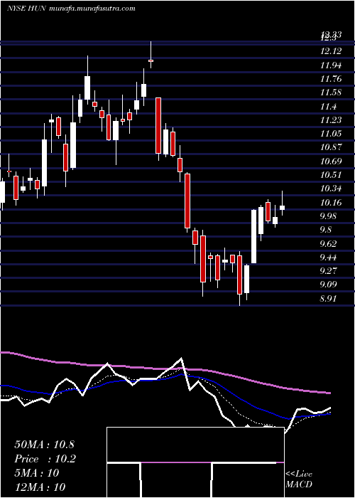  Daily chart HuntsmanCorporation