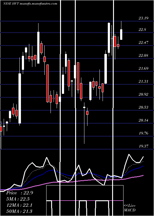  Daily chart HavertyFurniture
