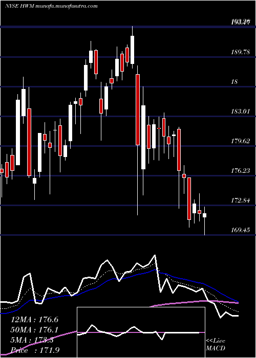  Daily chart HowmetAerospace