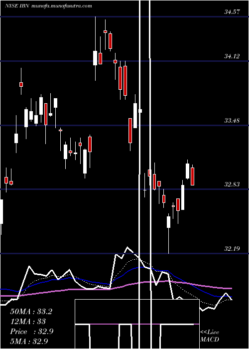  Daily chart IciciBank