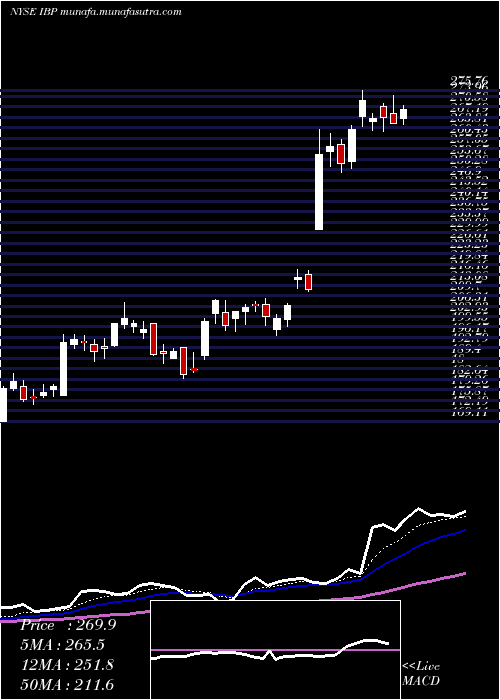  Daily chart InstalledBuilding