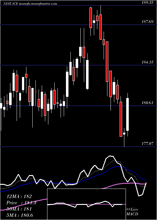  Daily chart IntercontinentalExchange