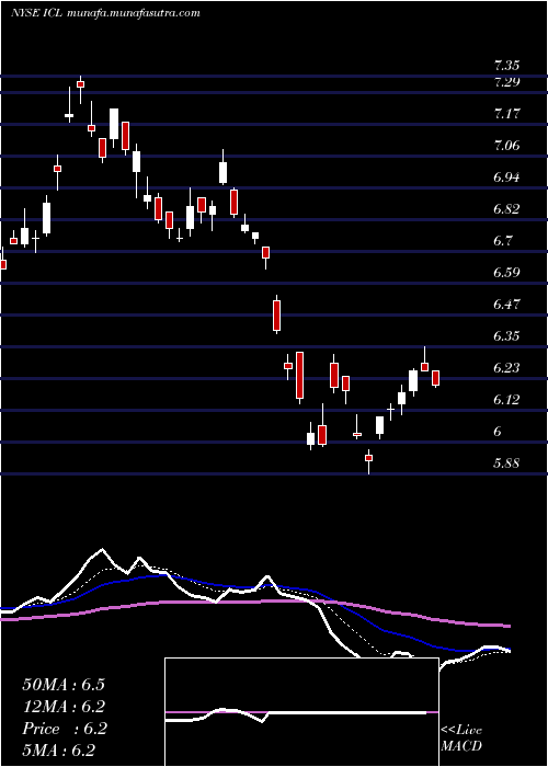  Daily chart IsraelChemicals