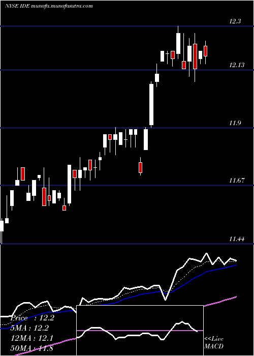  Daily chart VoyaInfrastructure
