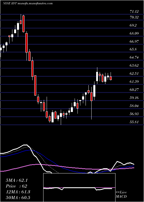  Daily chart IdtCorporation