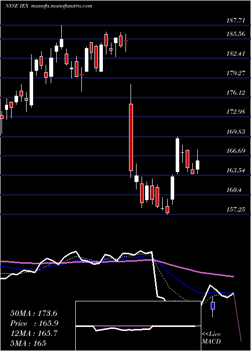  Daily chart IdexCorporation