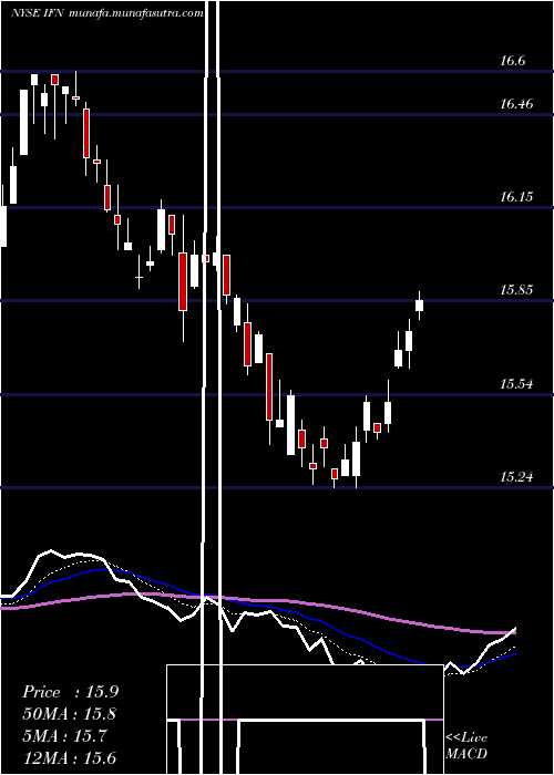  Daily chart IndiaFund